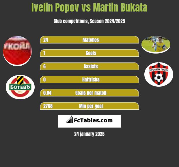 Ivelin Popov vs Martin Bukata h2h player stats