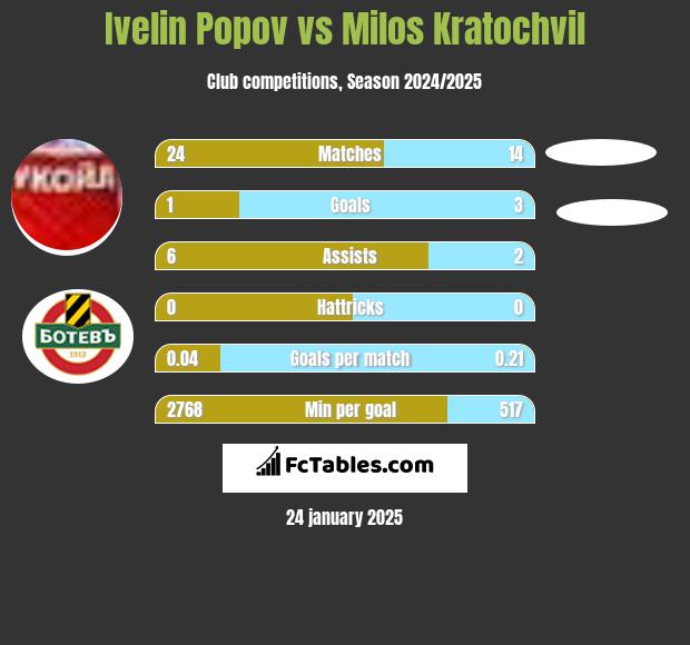 Ivelin Popov vs Milos Kratochvil h2h player stats