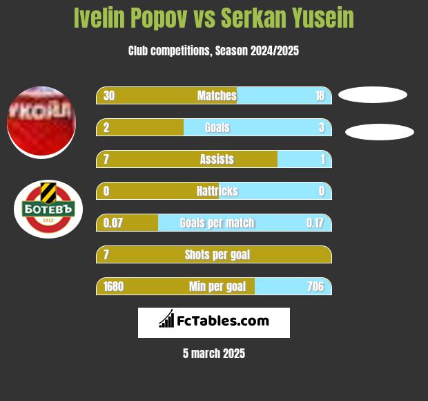 Ivelin Popov vs Serkan Yusein h2h player stats