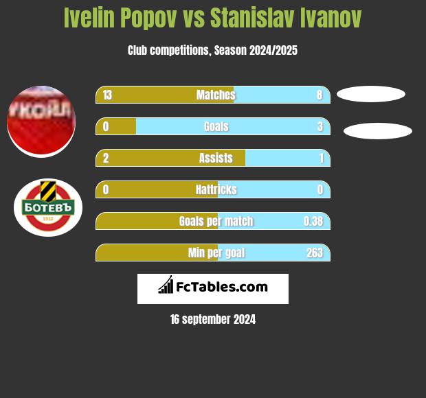 Ivelin Popov vs Stanislav Ivanov h2h player stats