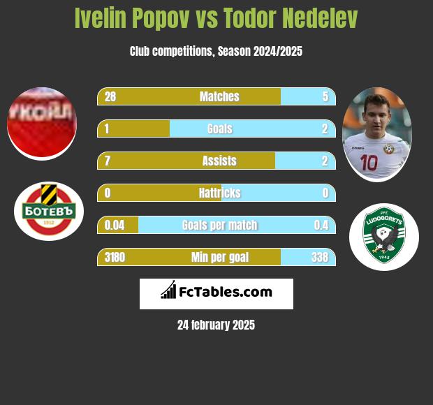 Ivelin Popov vs Todor Nedelev h2h player stats