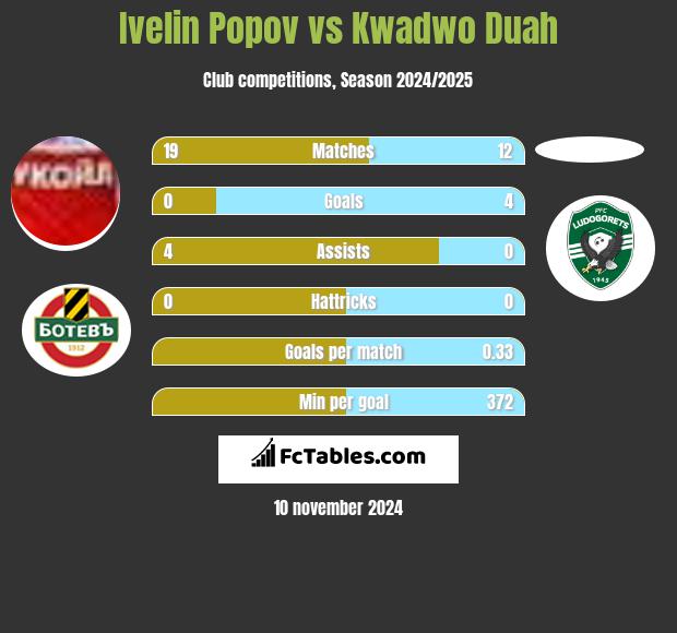 Ivelin Popov vs Kwadwo Duah h2h player stats