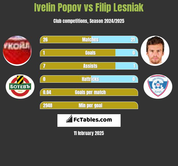 Ivelin Popov vs Filip Lesniak h2h player stats