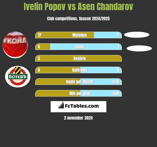 Ivelin Popov vs Asen Chandarov h2h player stats