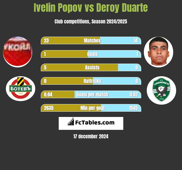 Ivelin Popov vs Deroy Duarte h2h player stats