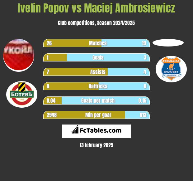 Ivelin Popov vs Maciej Ambrosiewicz h2h player stats