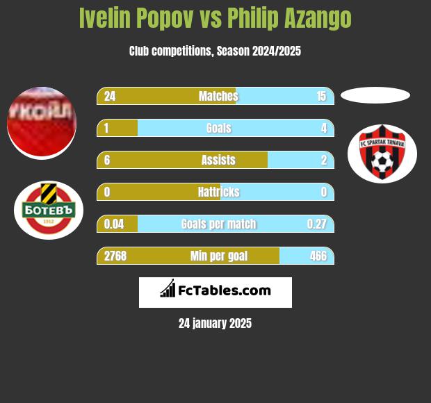 Ivelin Popov vs Philip Azango h2h player stats