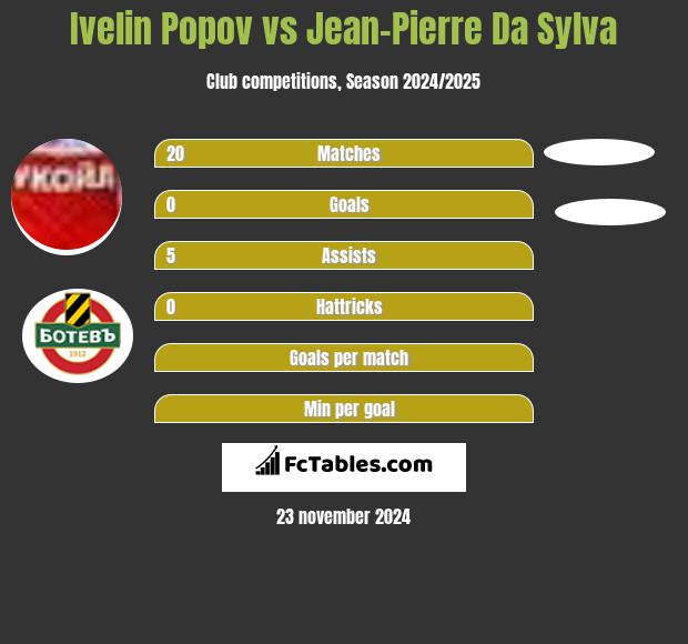 Ivelin Popov vs Jean-Pierre Da Sylva h2h player stats