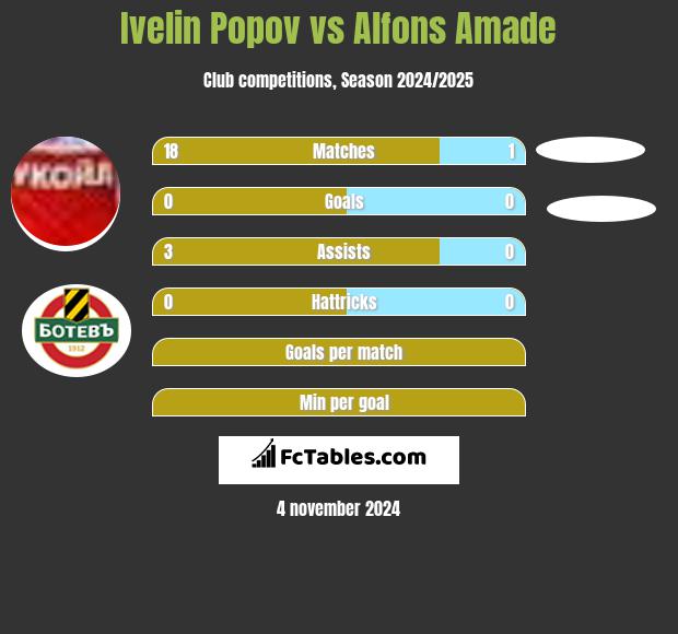 Ivelin Popov vs Alfons Amade h2h player stats