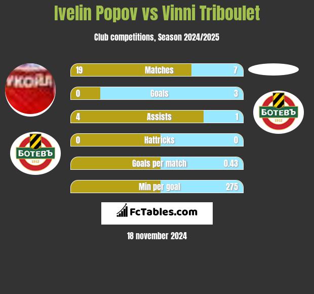 Ivelin Popov vs Vinni Triboulet h2h player stats