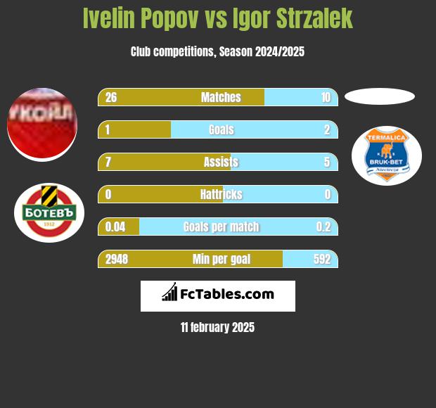 Ivelin Popov vs Igor Strzalek h2h player stats