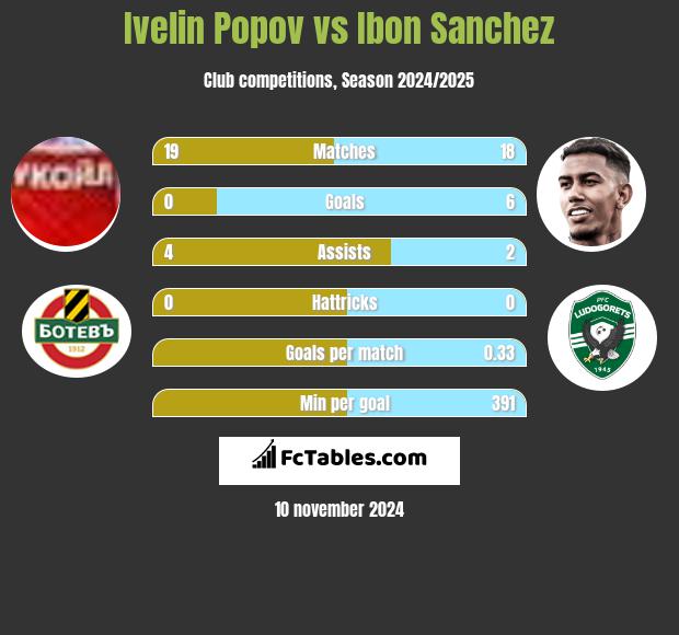 Ivelin Popov vs Ibon Sanchez h2h player stats