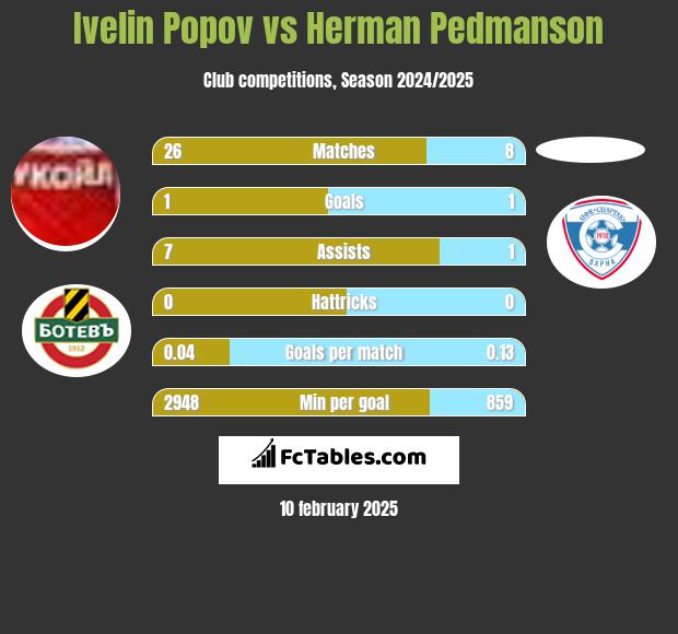 Ivelin Popov vs Herman Pedmanson h2h player stats