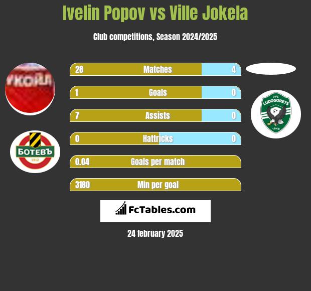 Ivelin Popov vs Ville Jokela h2h player stats