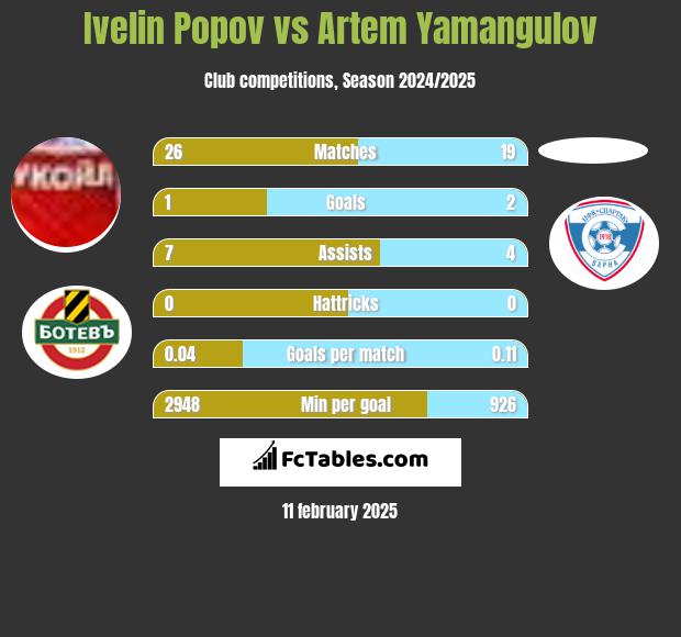 Ivelin Popov vs Artem Yamangulov h2h player stats