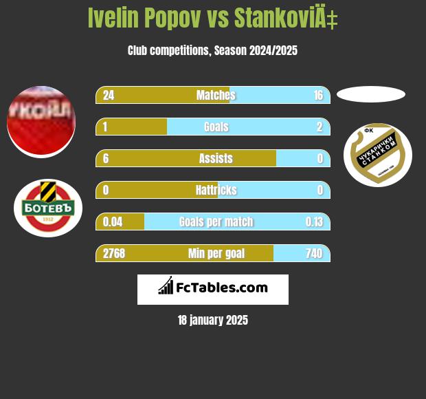 Ivelin Popov vs StankoviÄ‡ h2h player stats