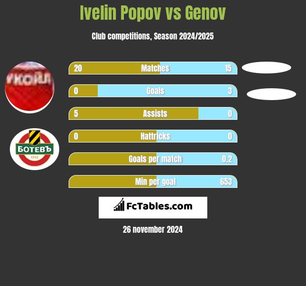 Ivelin Popov vs Genov h2h player stats