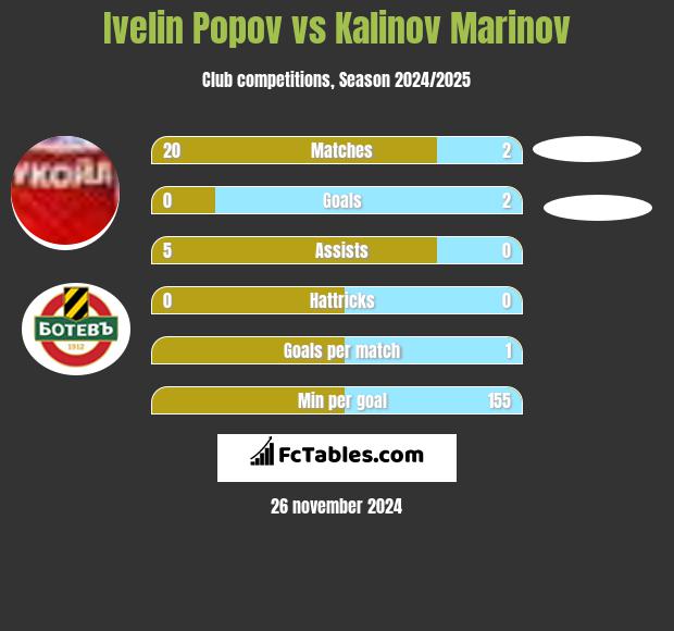 Ivelin Popov vs Kalinov Marinov h2h player stats