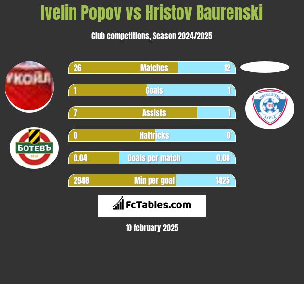 Ivelin Popov vs Hristov Baurenski h2h player stats