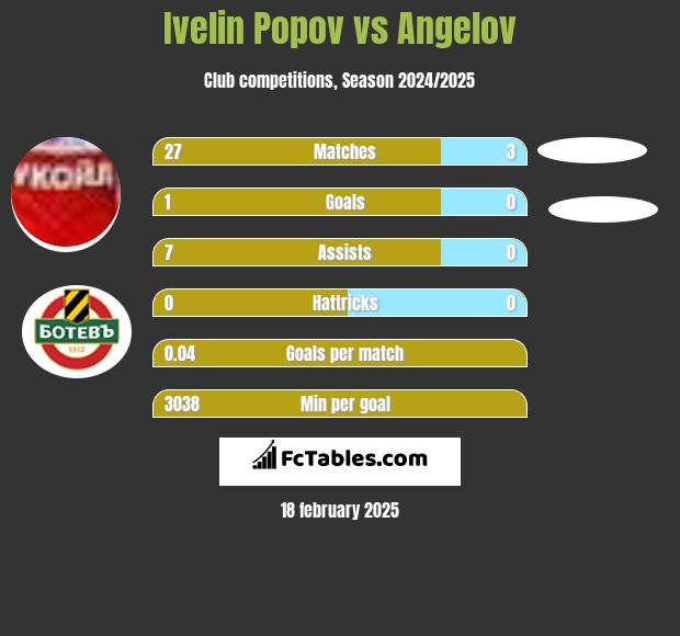 Ivelin Popov vs Angelov h2h player stats