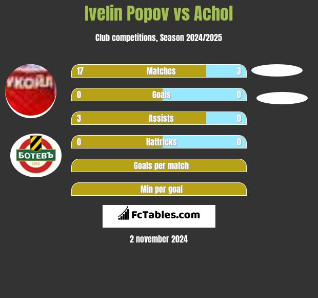 Ivelin Popov vs Achol h2h player stats