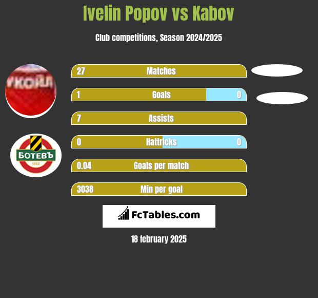 Ivelin Popov vs Kabov h2h player stats