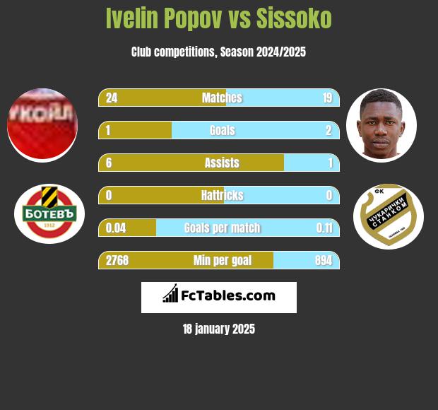 Ivelin Popov vs Sissoko h2h player stats