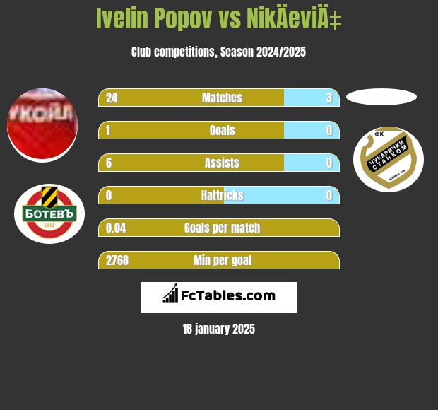 Ivelin Popov vs NikÄeviÄ‡ h2h player stats