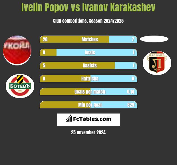 Ivelin Popov vs Ivanov Karakashev h2h player stats