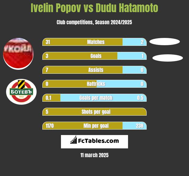 Ivelin Popov vs Dudu Hatamoto h2h player stats