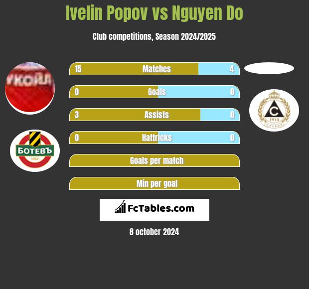 Ivelin Popov vs Nguyen Do h2h player stats