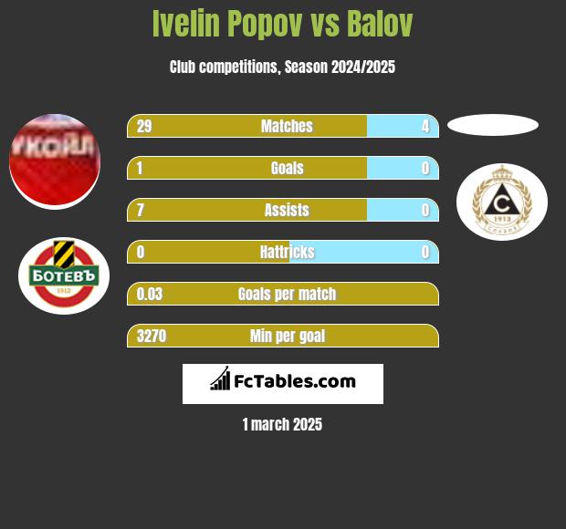 Ivelin Popov vs Balov h2h player stats