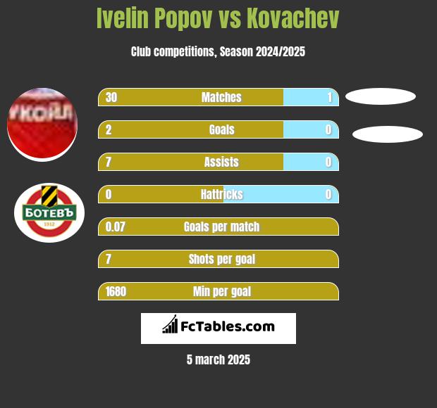 Ivelin Popov vs Kovachev h2h player stats