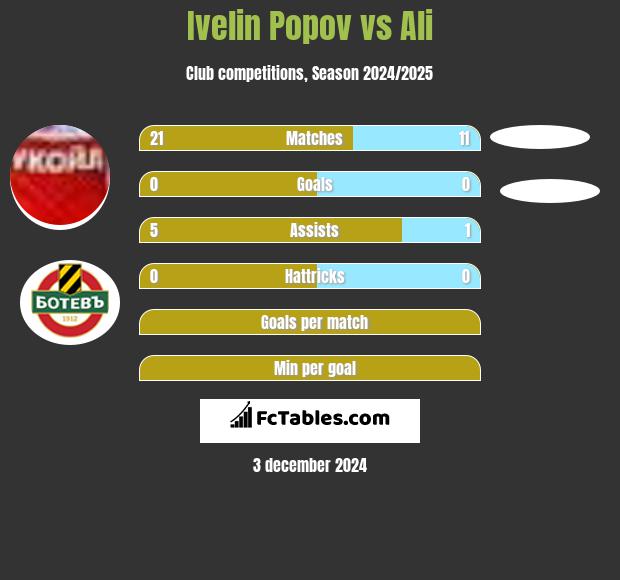 Ivelin Popov vs Ali h2h player stats