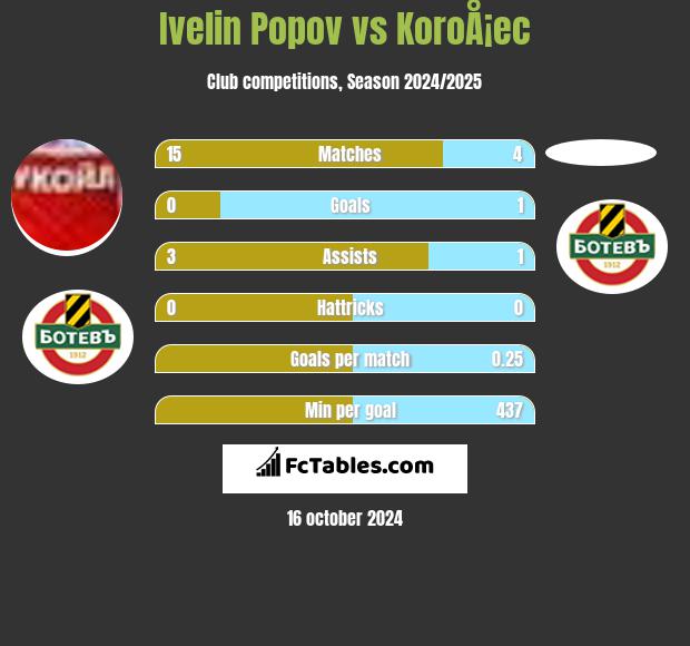 Ivelin Popov vs KoroÅ¡ec h2h player stats