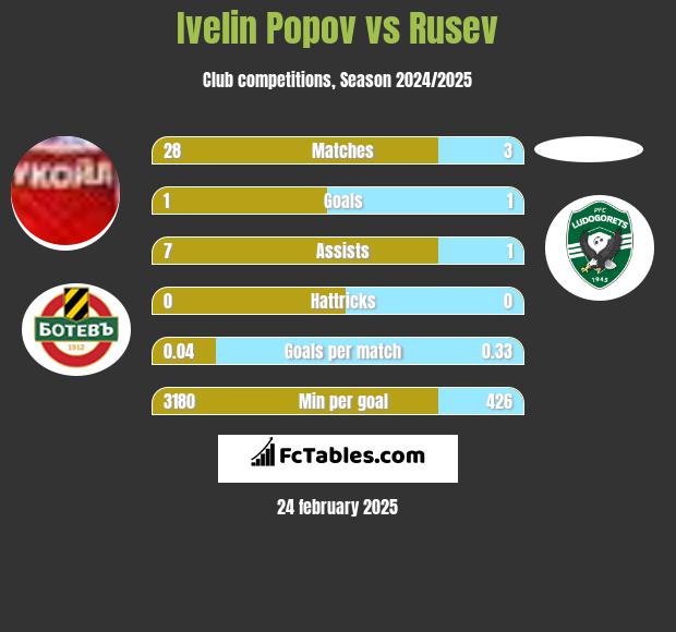 Ivelin Popov vs Rusev h2h player stats