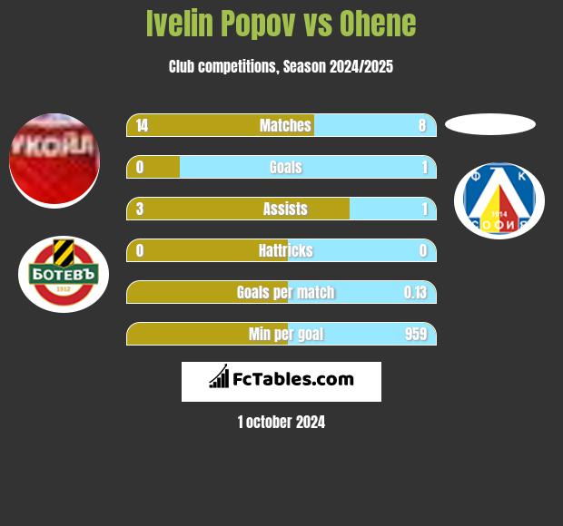 Ivelin Popov vs Ohene h2h player stats