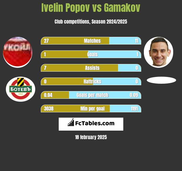 Ivelin Popov vs Gamakov h2h player stats