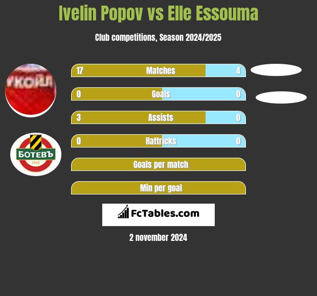 Ivelin Popov vs Elle Essouma h2h player stats