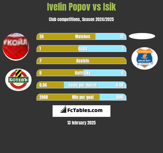 Ivelin Popov vs Isik h2h player stats