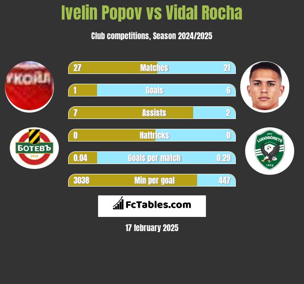 Ivelin Popov vs Vidal Rocha h2h player stats