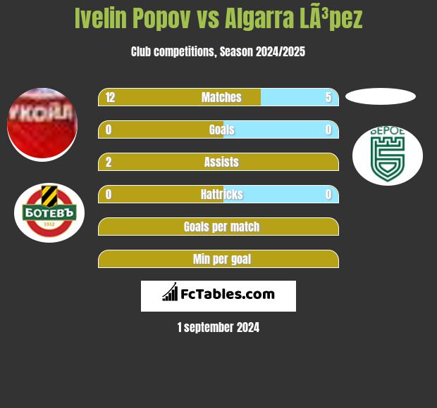 Ivelin Popov vs Algarra LÃ³pez h2h player stats