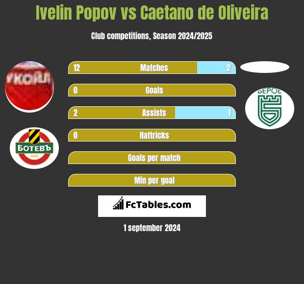 Ivelin Popov vs Caetano de Oliveira h2h player stats