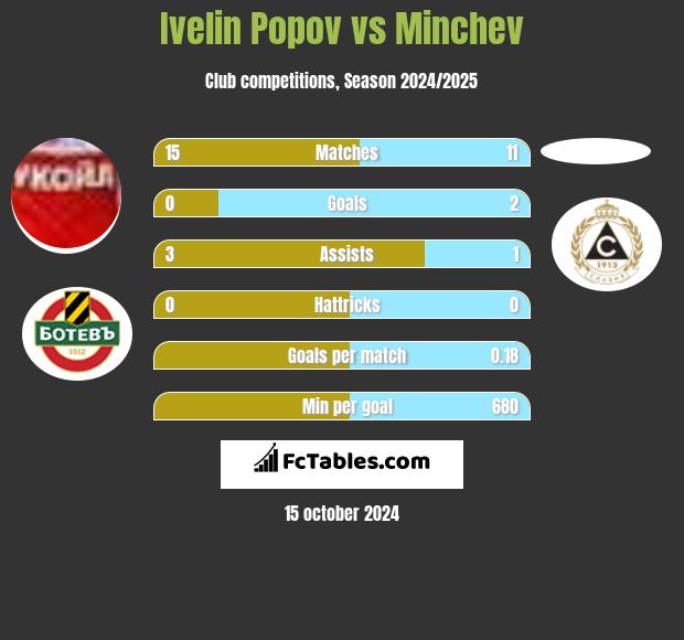 Ivelin Popov vs Minchev h2h player stats