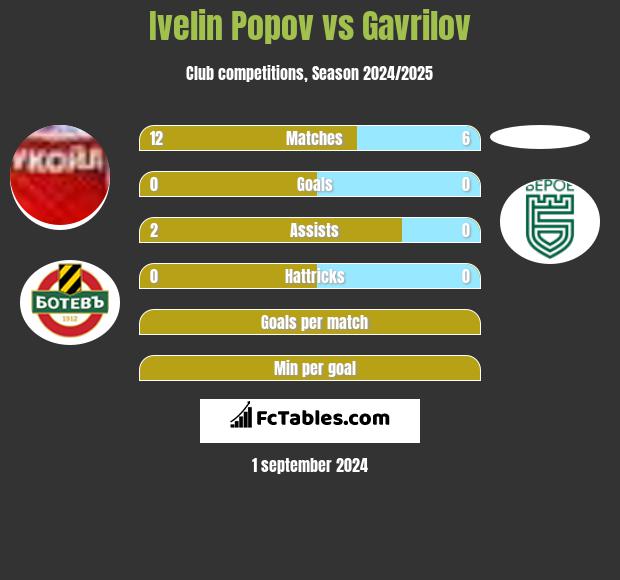 Ivelin Popov vs Gavrilov h2h player stats