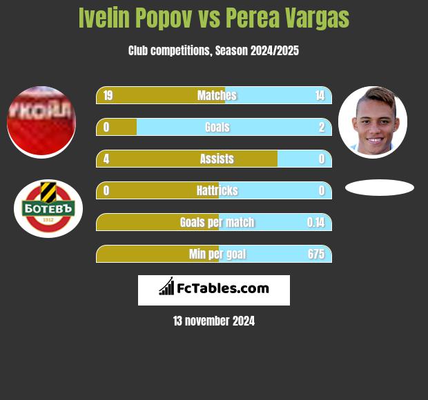 Ivelin Popov vs Perea Vargas h2h player stats