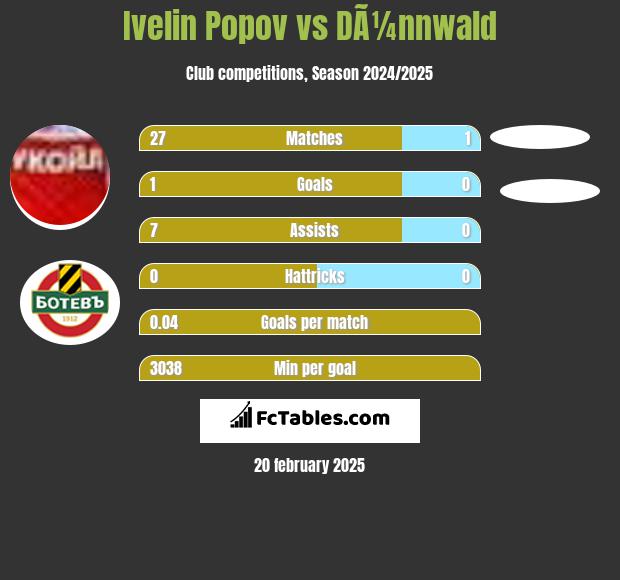 Ivelin Popov vs DÃ¼nnwald h2h player stats