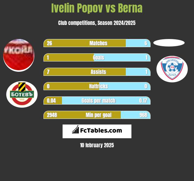 Ivelin Popov vs Berna h2h player stats