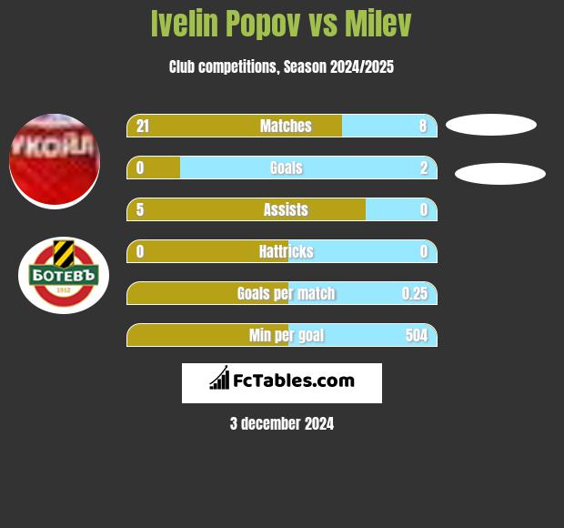 Ivelin Popov vs Milev h2h player stats