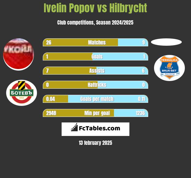 Ivelin Popov vs Hilbrycht h2h player stats